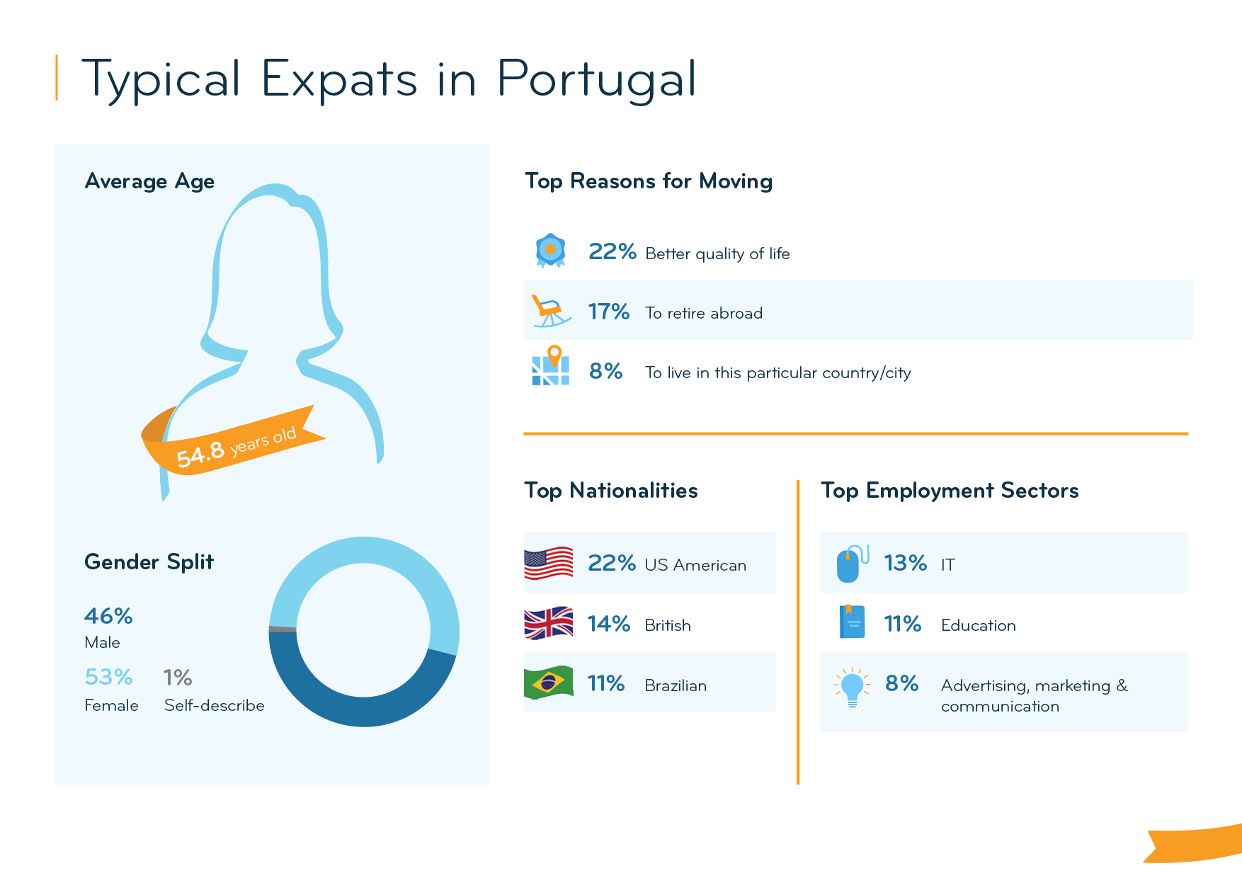 Expat Insider 2023 A Great Quality of Life in Portugal but Poor Job